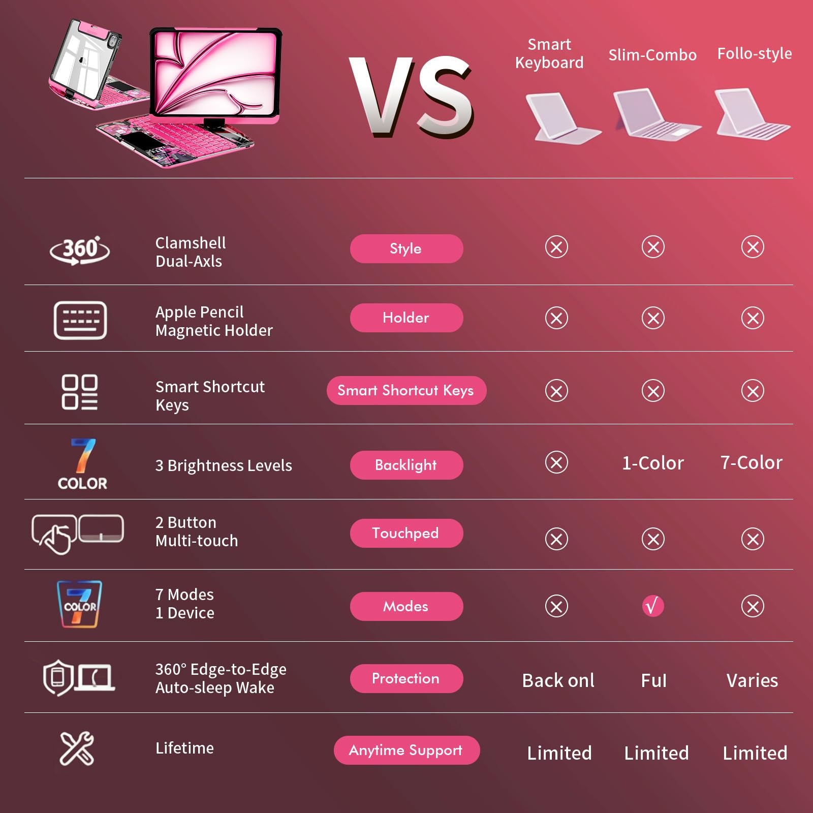 Pink 360° Transparent iPad Keyboard Case