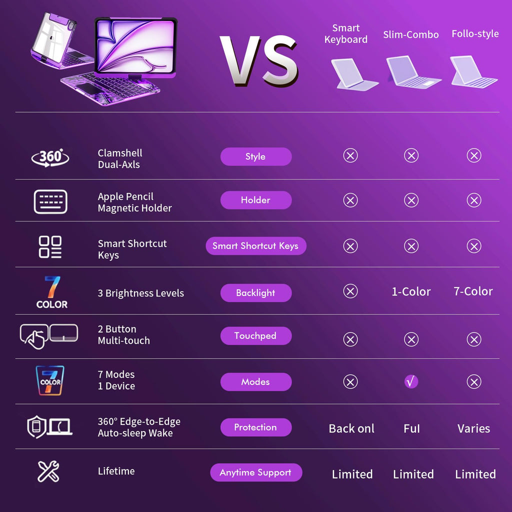 Purple 360° Transparent iPad Keyboard Case
